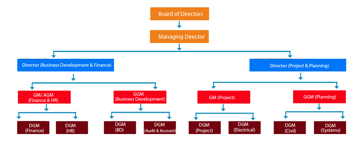 Haryana Rail Infrastructure Development Corporation Ltd.